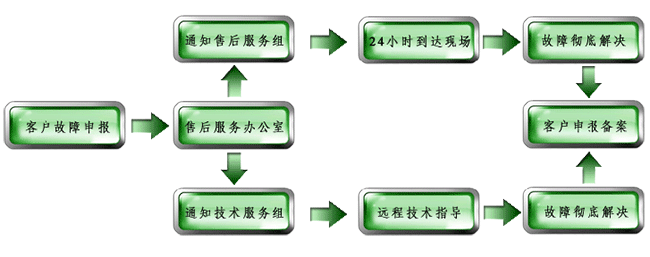 售后流程